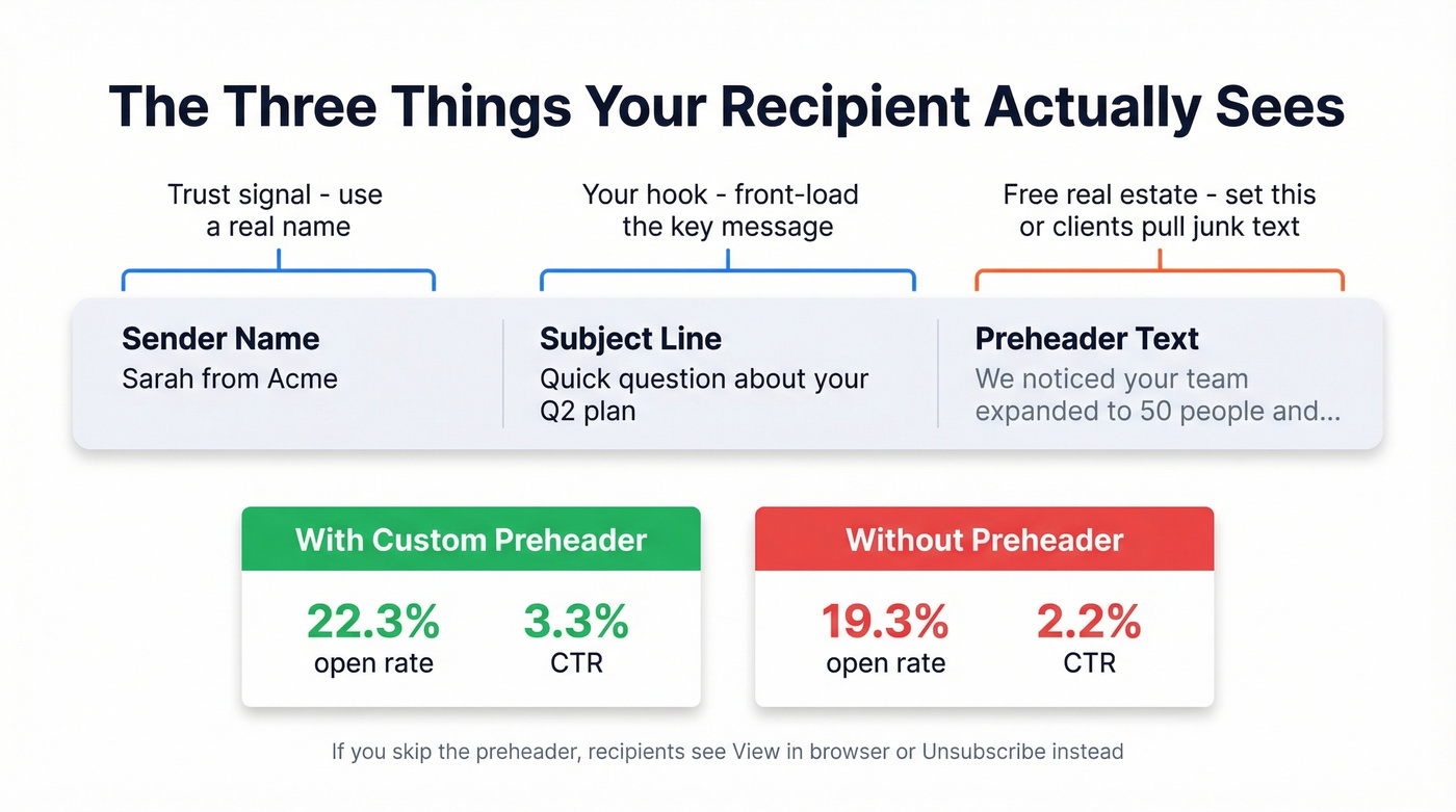 Inbox anatomy showing sender name subject and preheader