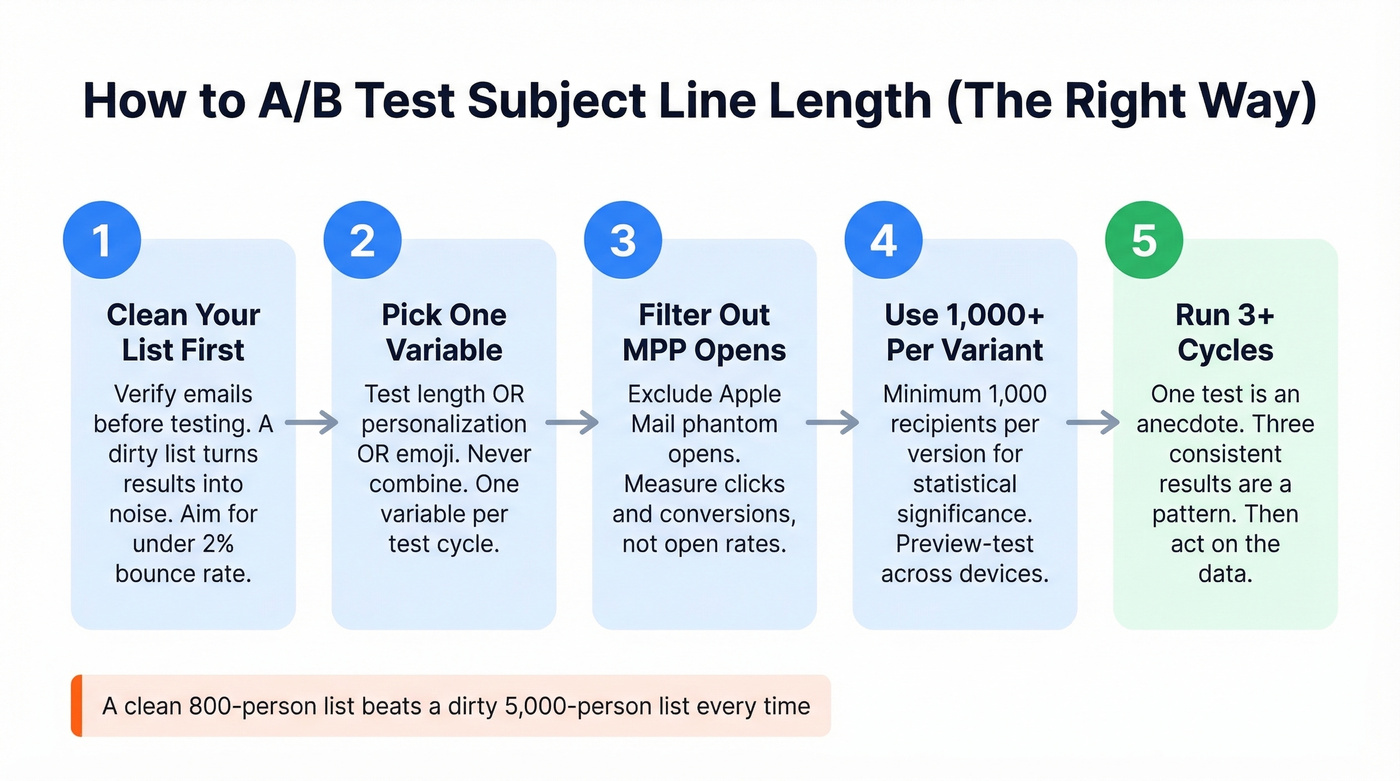 Step-by-step A/B testing process for subject lines