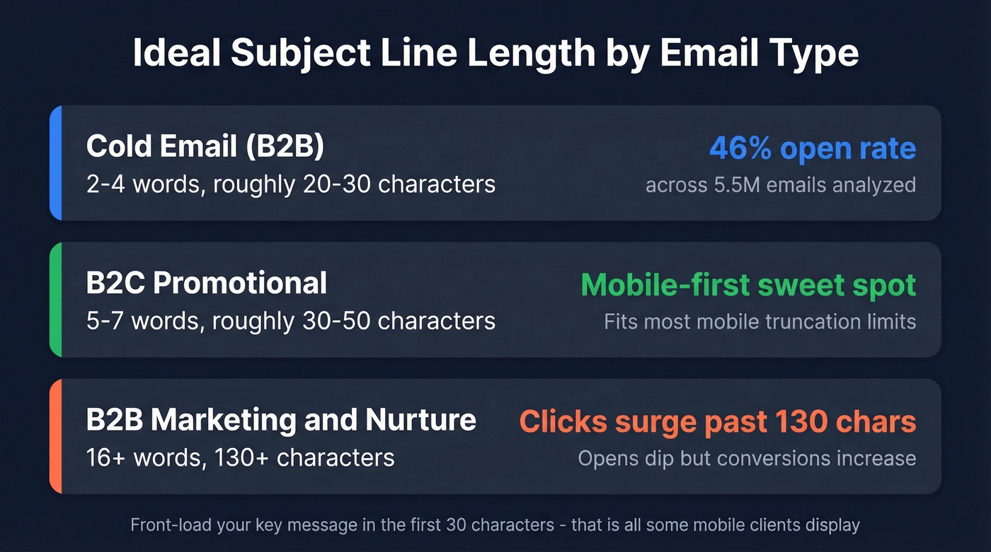 Subject line ideal length by email type comparison