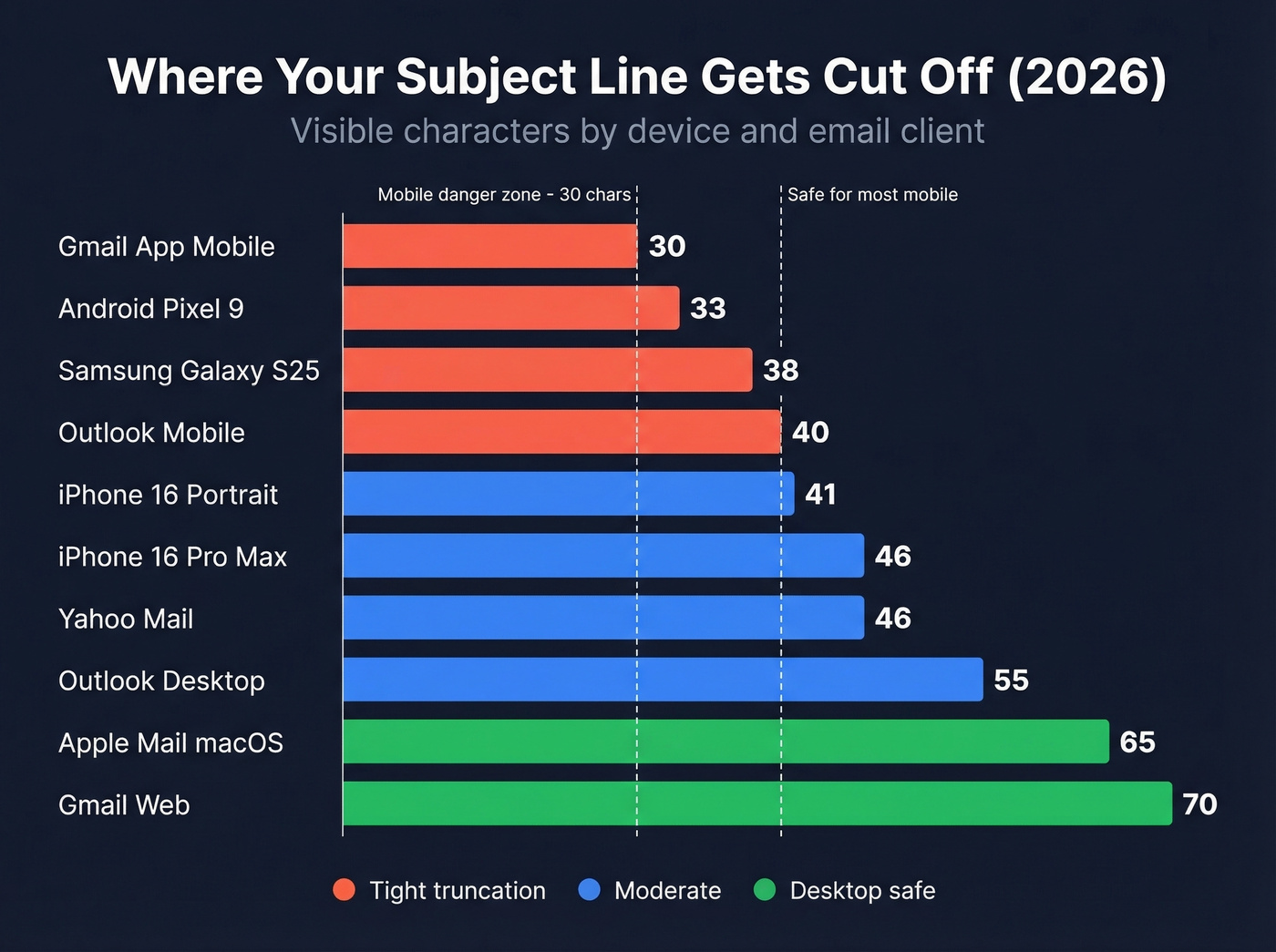 Email client subject line truncation limits chart