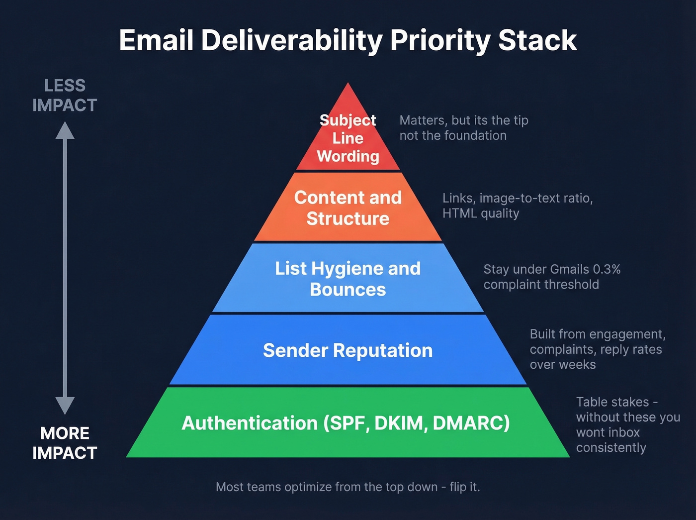 Deliverability priority pyramid from authentication to subject lines
