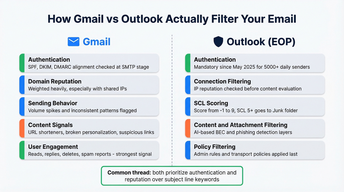 Gmail vs Outlook spam filtering comparison diagram