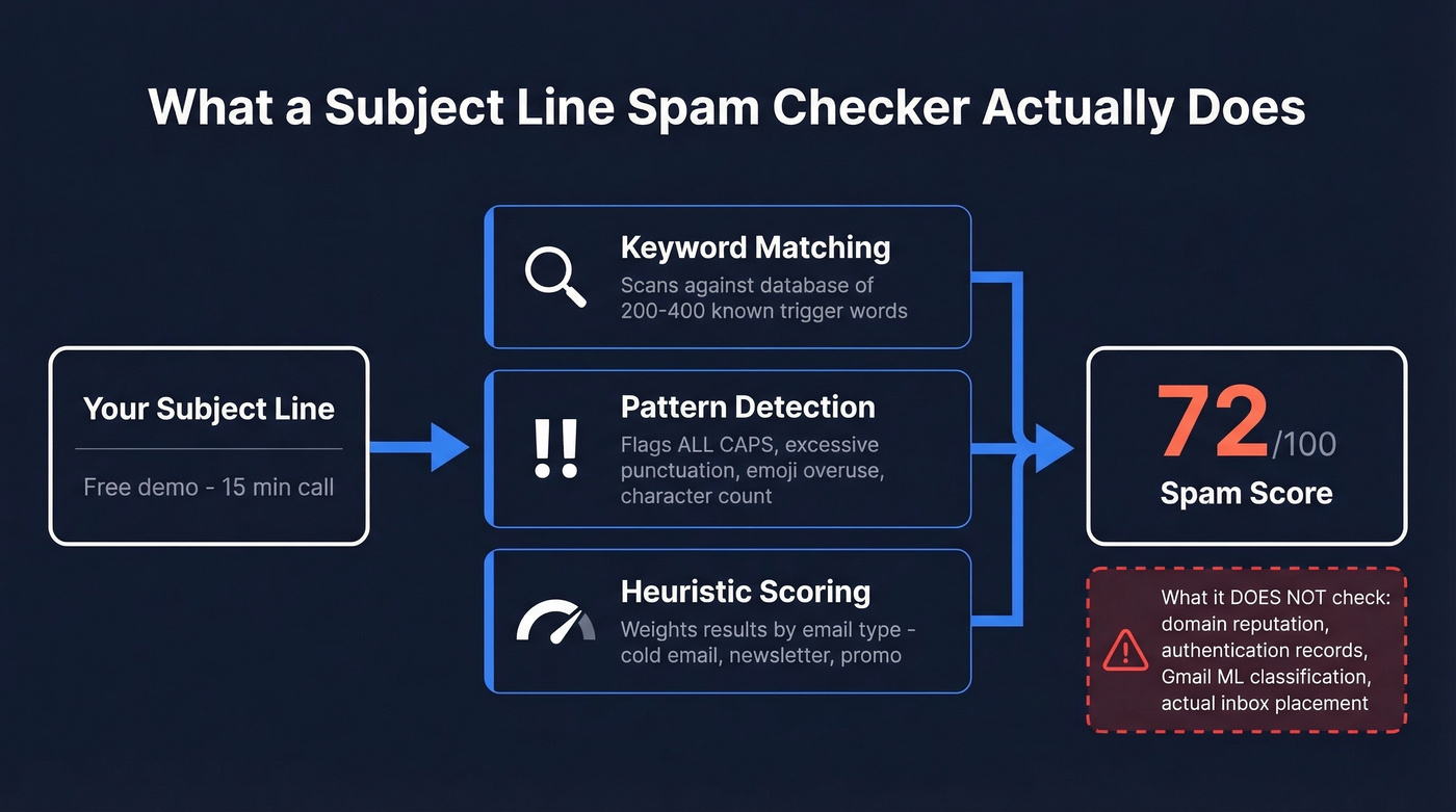 How subject line spam checkers work under the hood