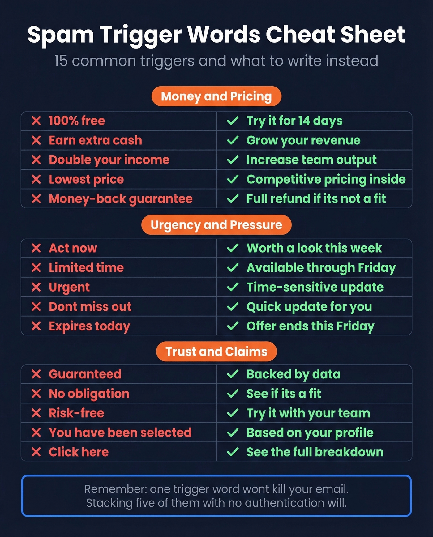 Spam trigger words quick reference cheat sheet