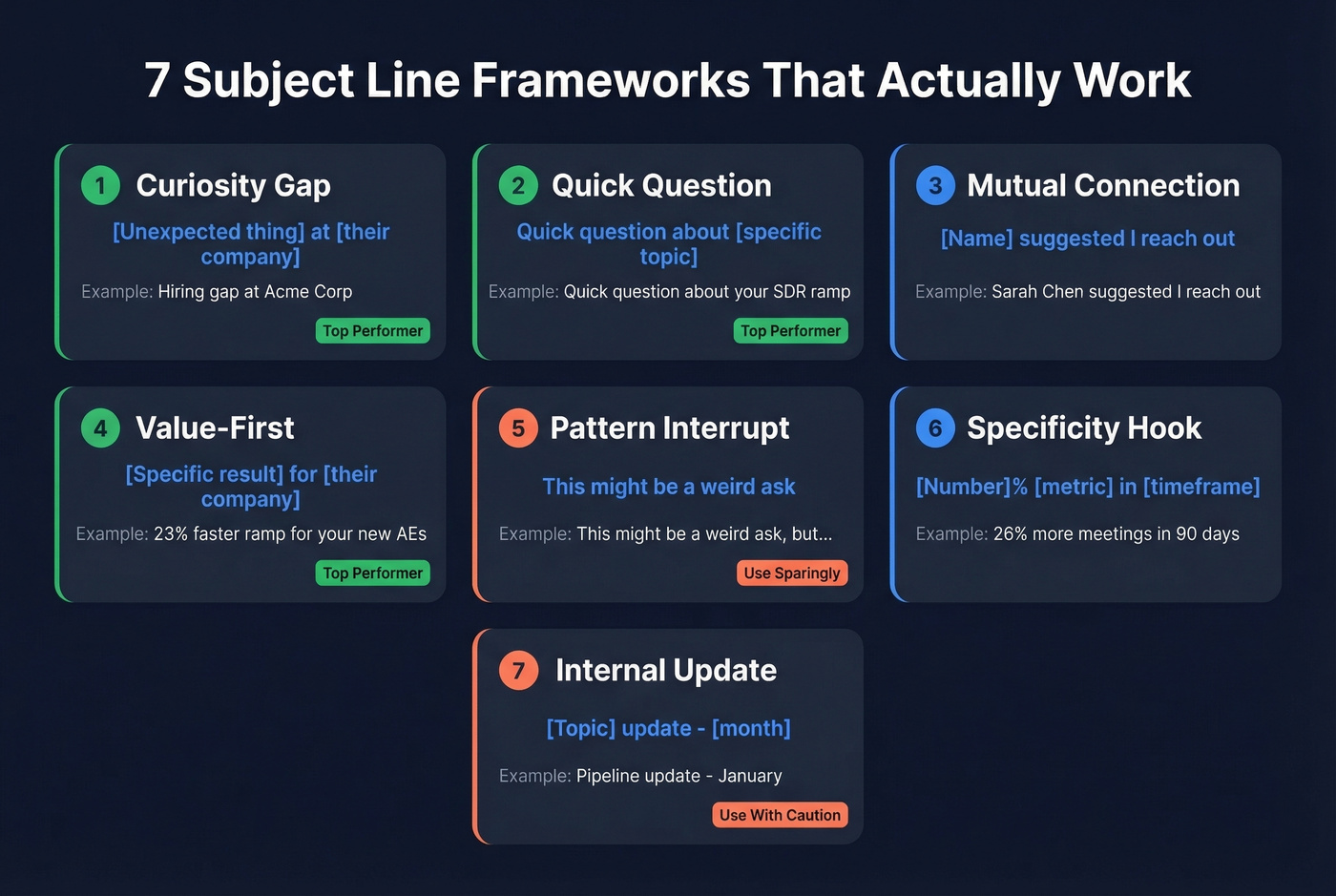 Seven subject line template frameworks overview