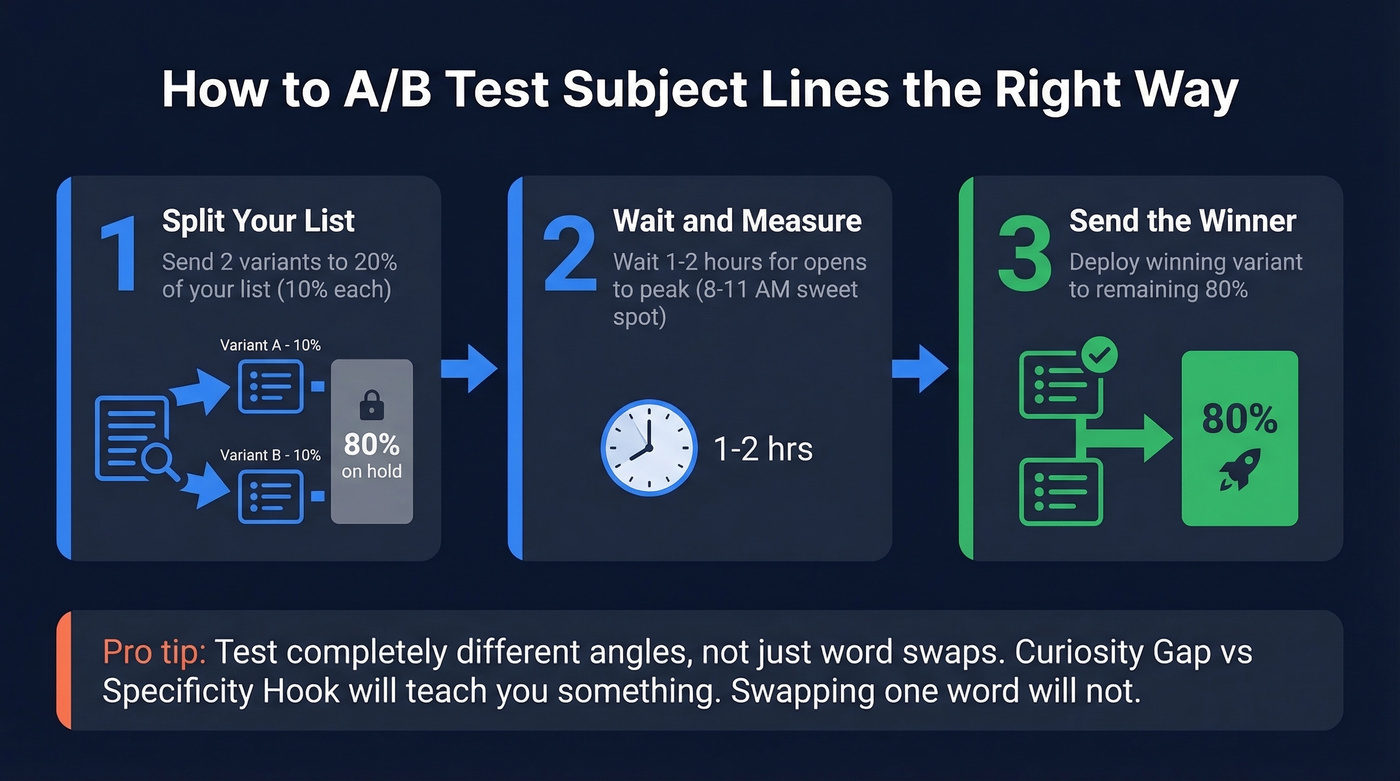 Three-step A/B testing process for subject lines