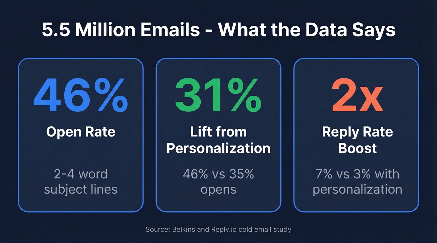 Key stats from 5.5M email subject line study