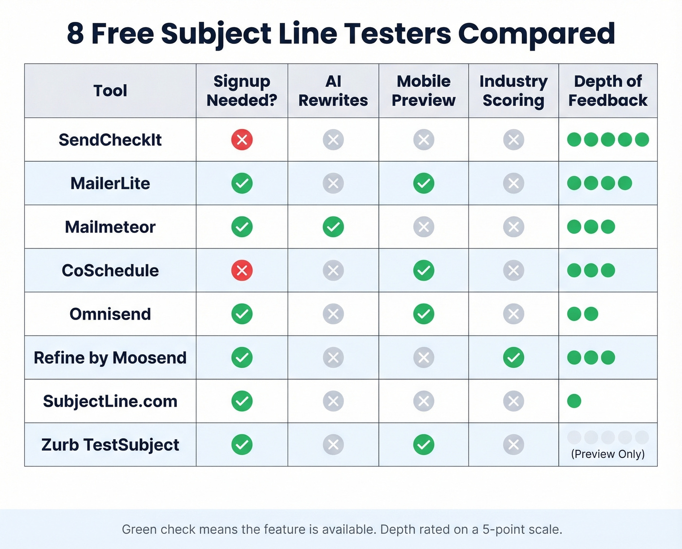 Feature comparison matrix of eight free subject line testers