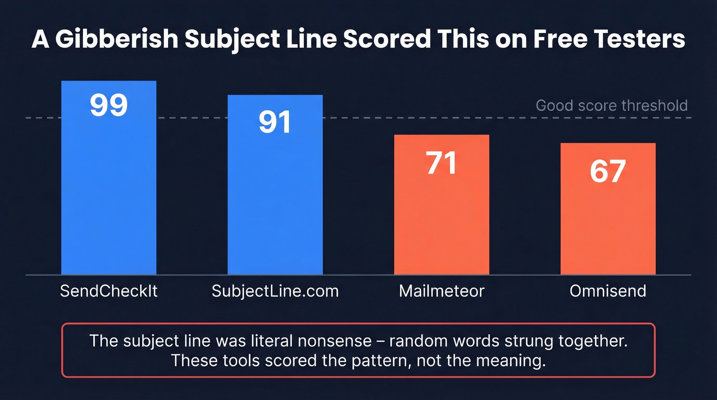 Gibberish subject line scores across four free testers
