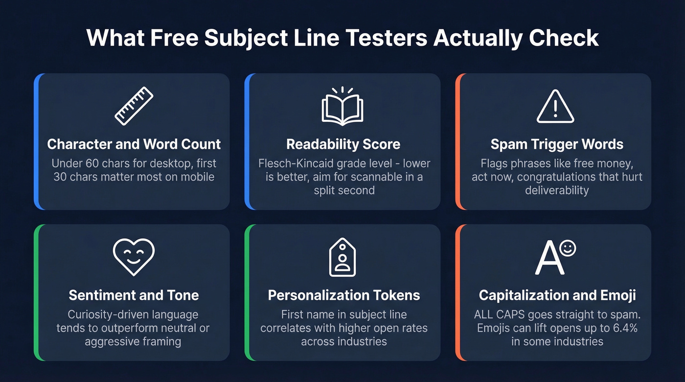 Six core dimensions measured by subject line testers