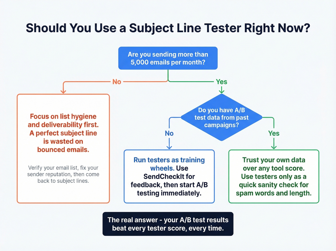 Decision flow for when to use subject line testers vs skip them