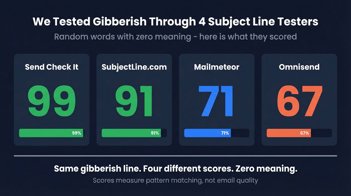 Stat card showing gibberish subject line scores across four testers