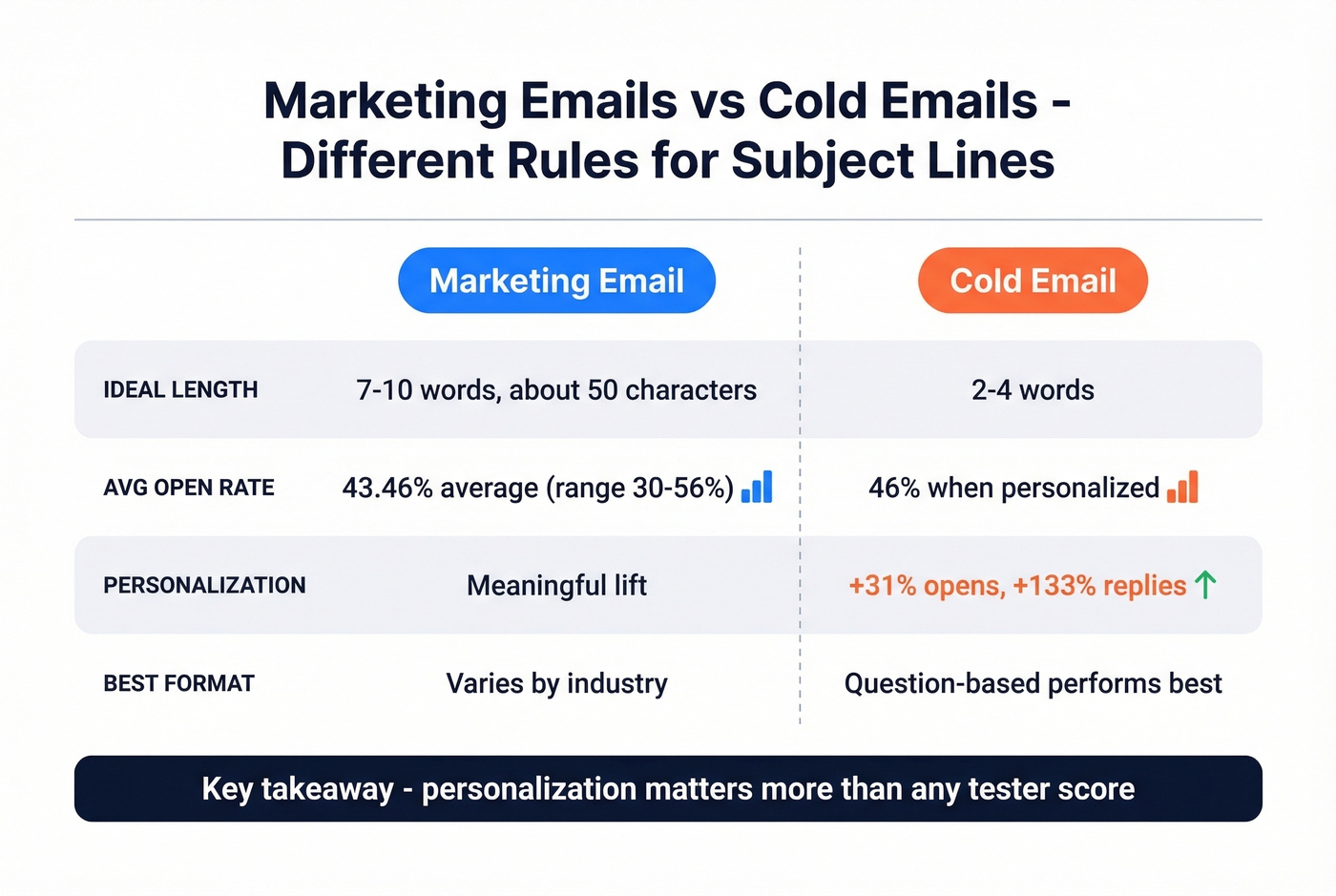 Marketing email vs cold email subject line best practices comparison