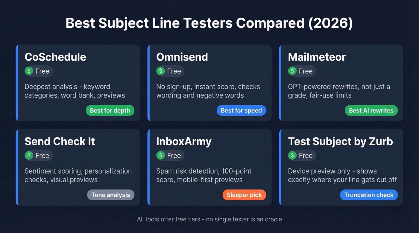 Visual comparison of top subject line testers with scores and features