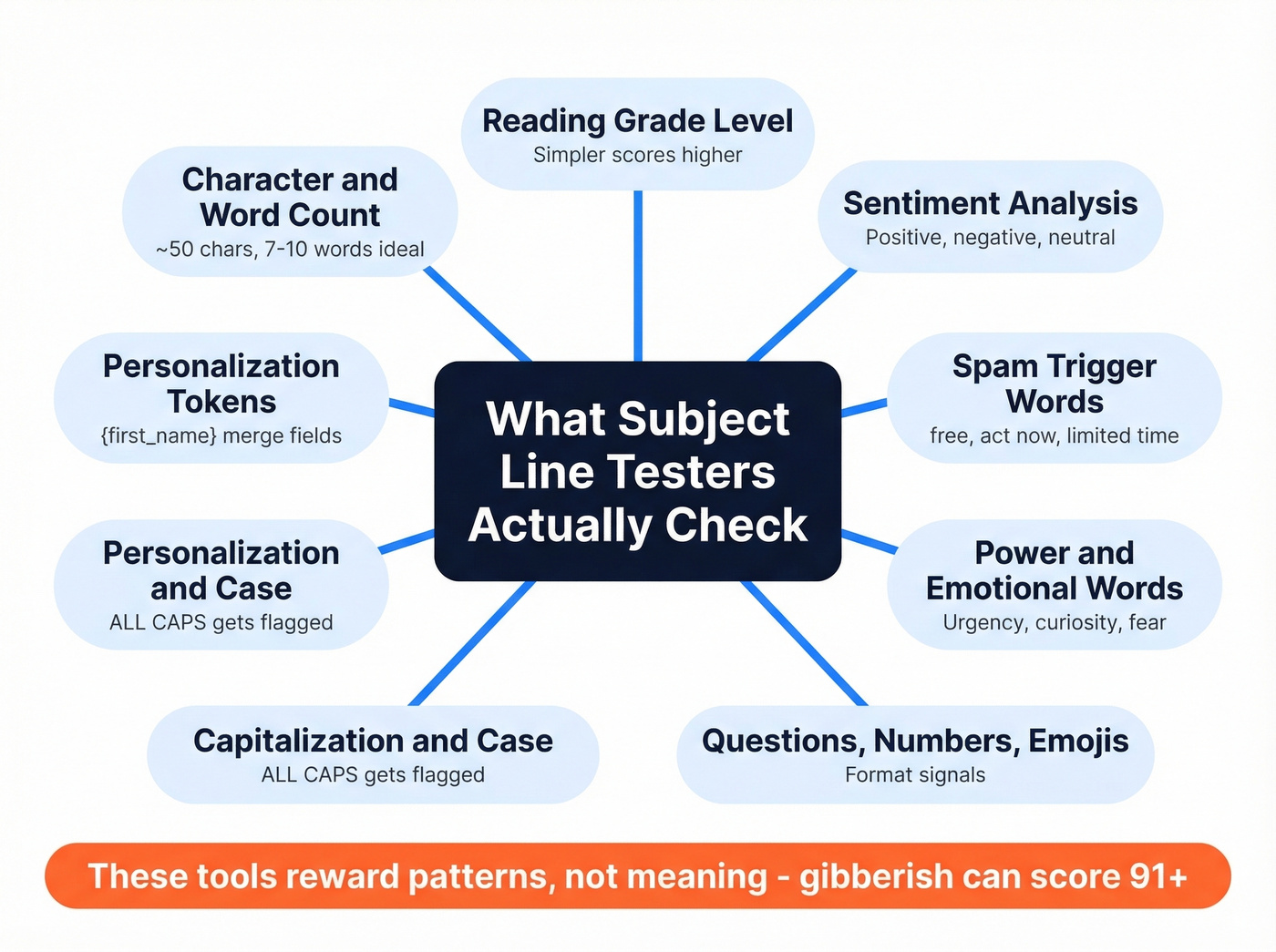 Diagram showing what subject line testers actually evaluate