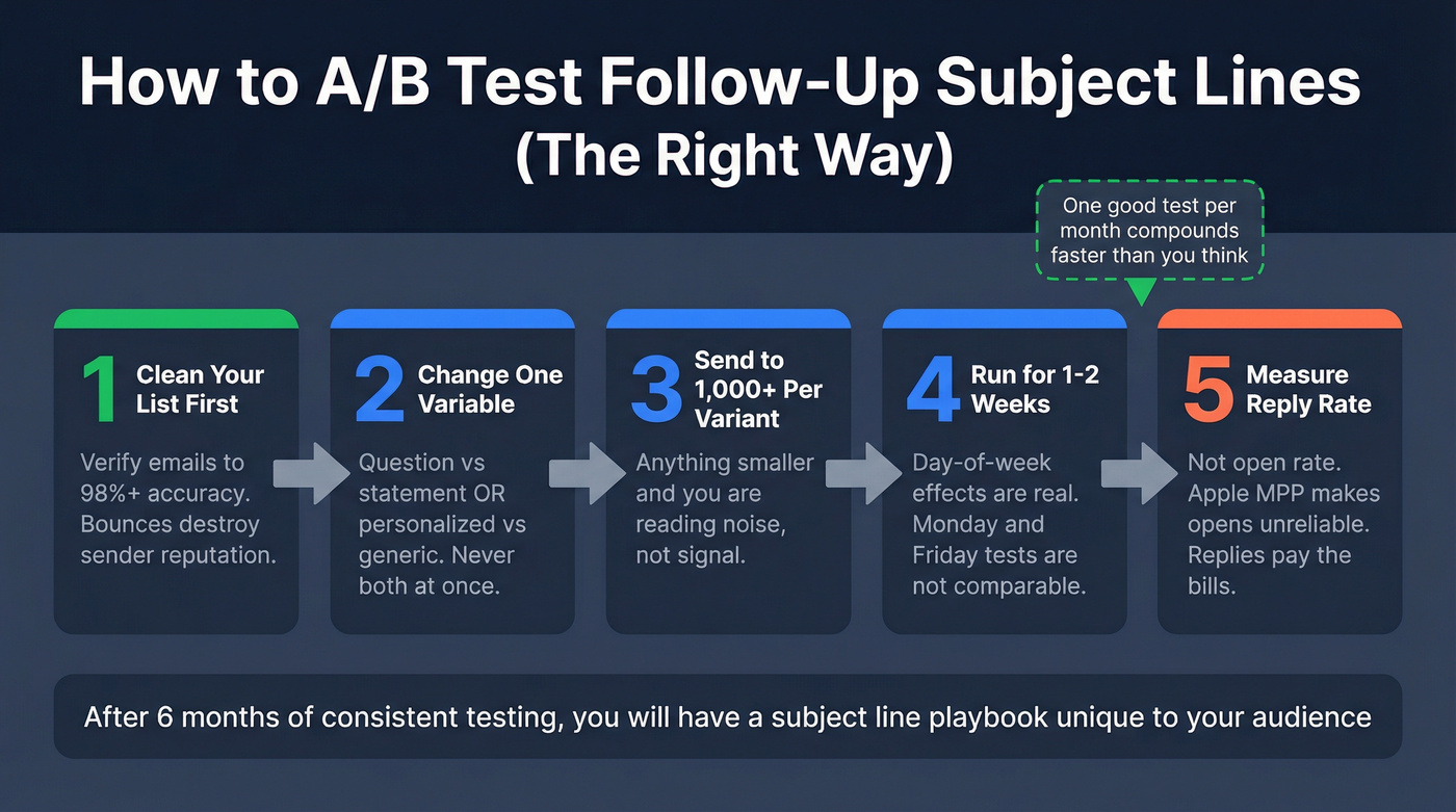 A/B testing process for follow-up email subject lines
