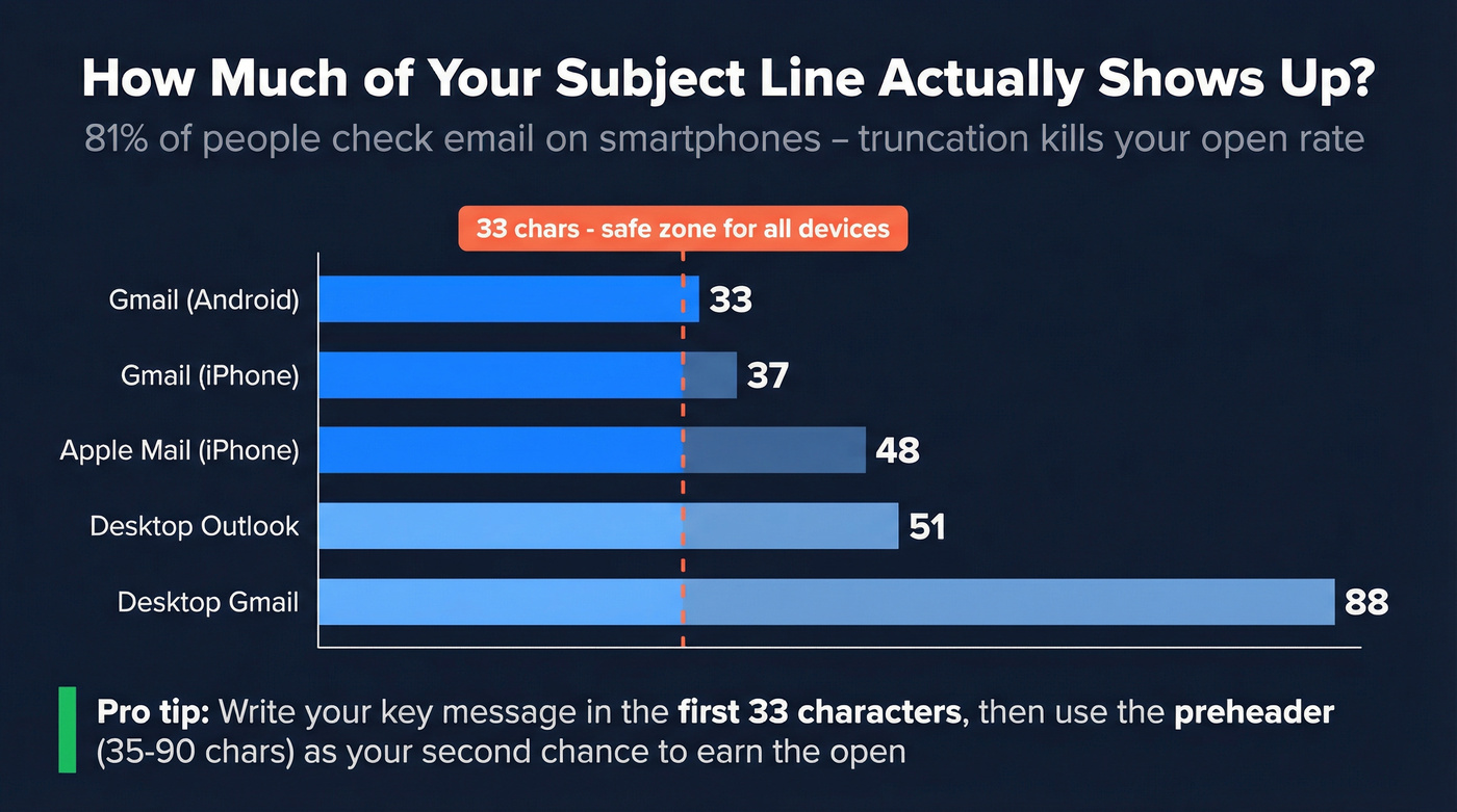 Email subject line character limits across devices visual