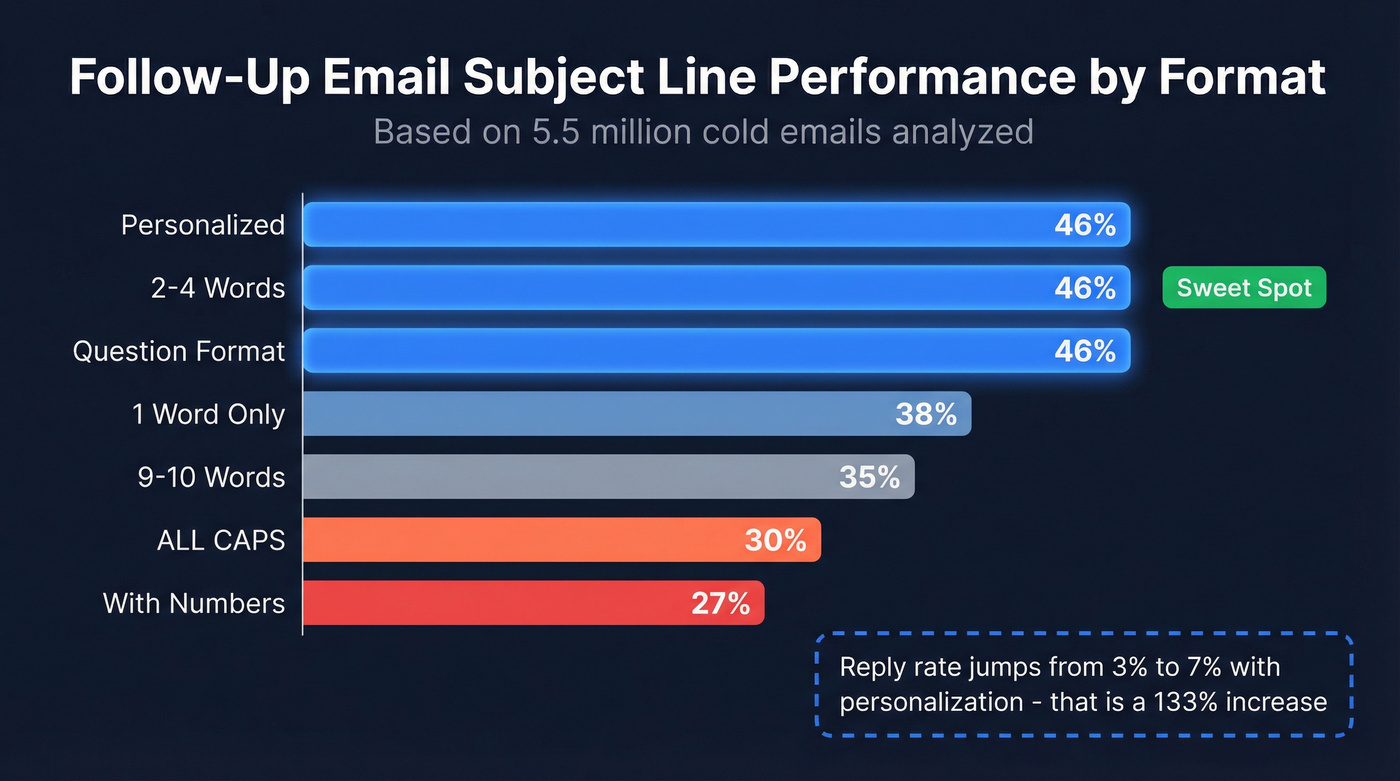 Cold email subject line format open rates comparison chart