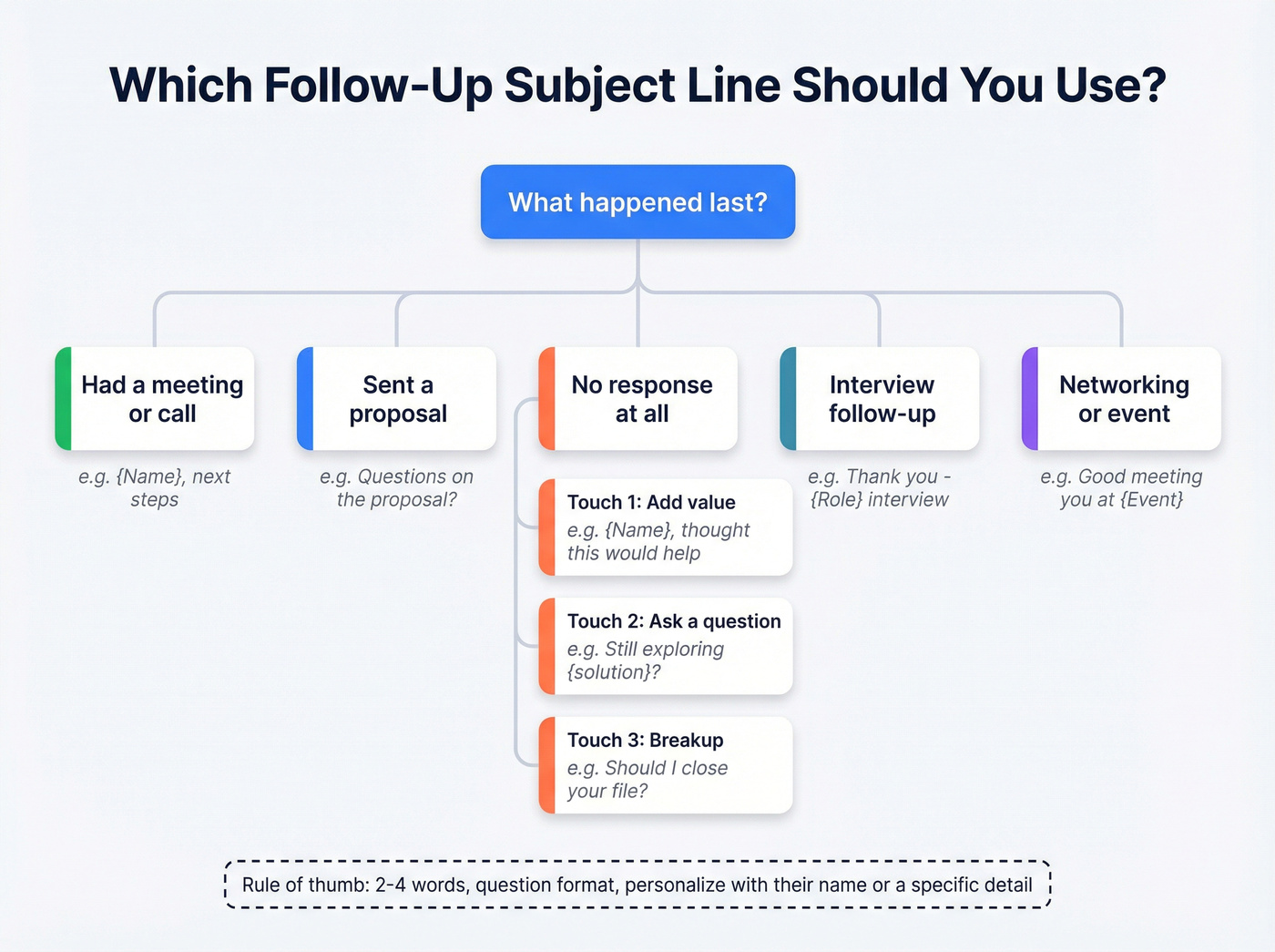 Follow-up email subject line decision tree by scenario