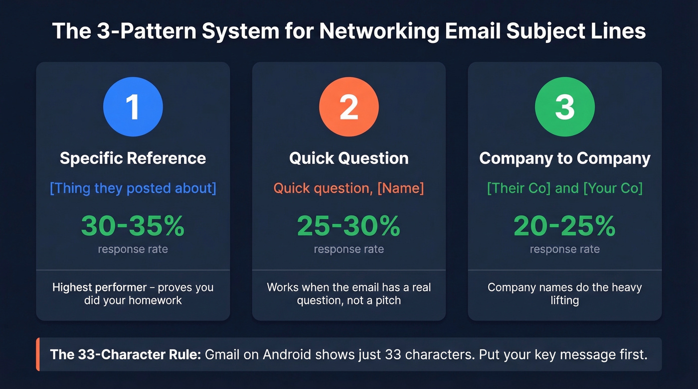 Three networking email subject line patterns with response rates