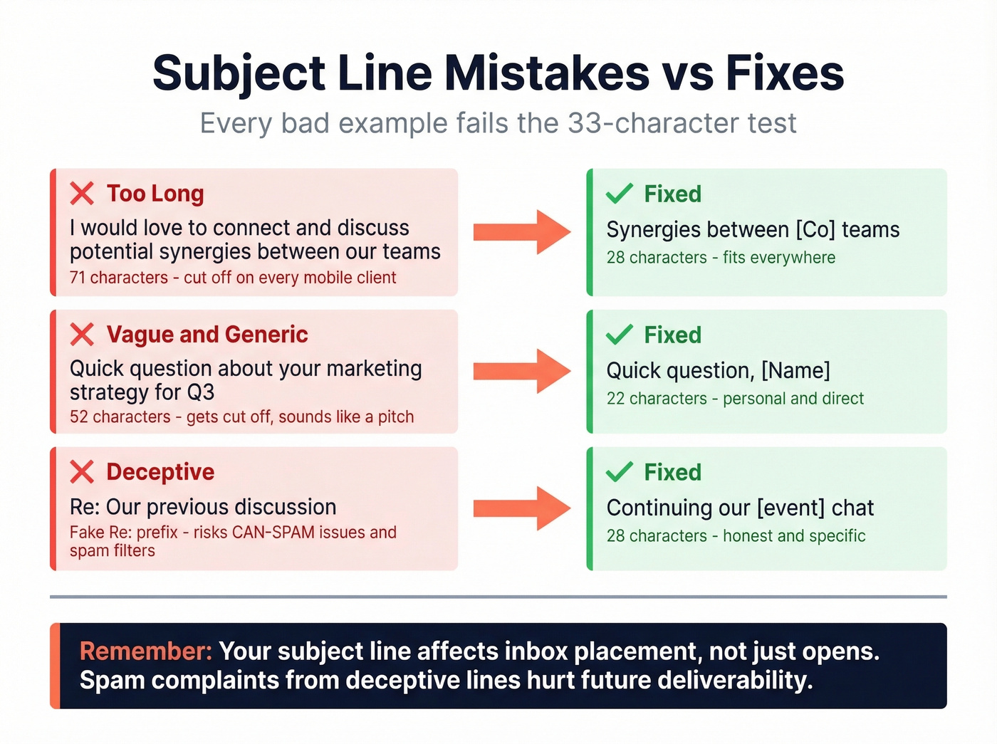 Bad vs good subject line examples with character counts