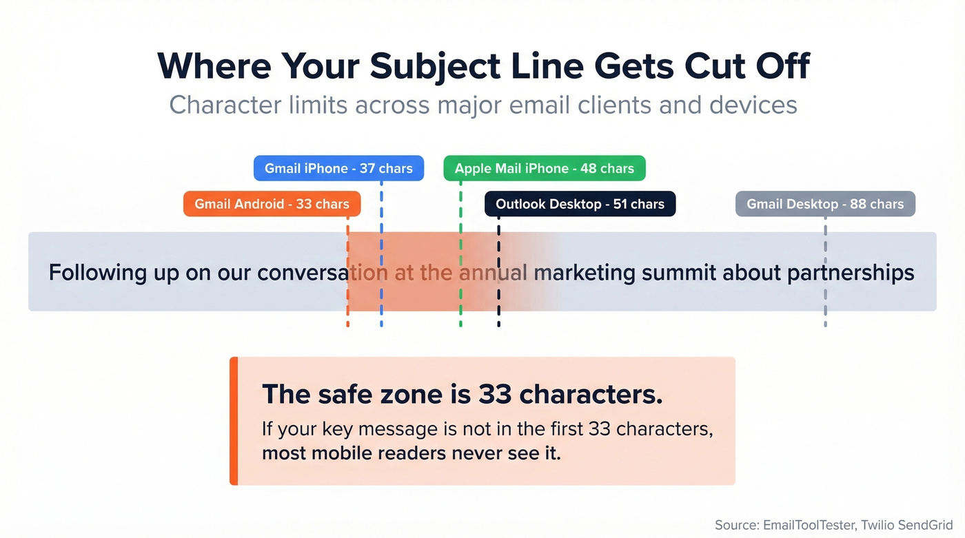 Visual truncation guide showing character limits across email clients