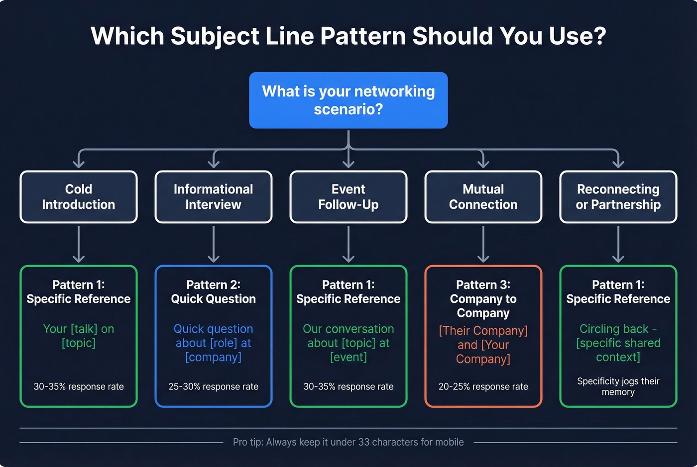 Decision tree for choosing the right networking subject line pattern