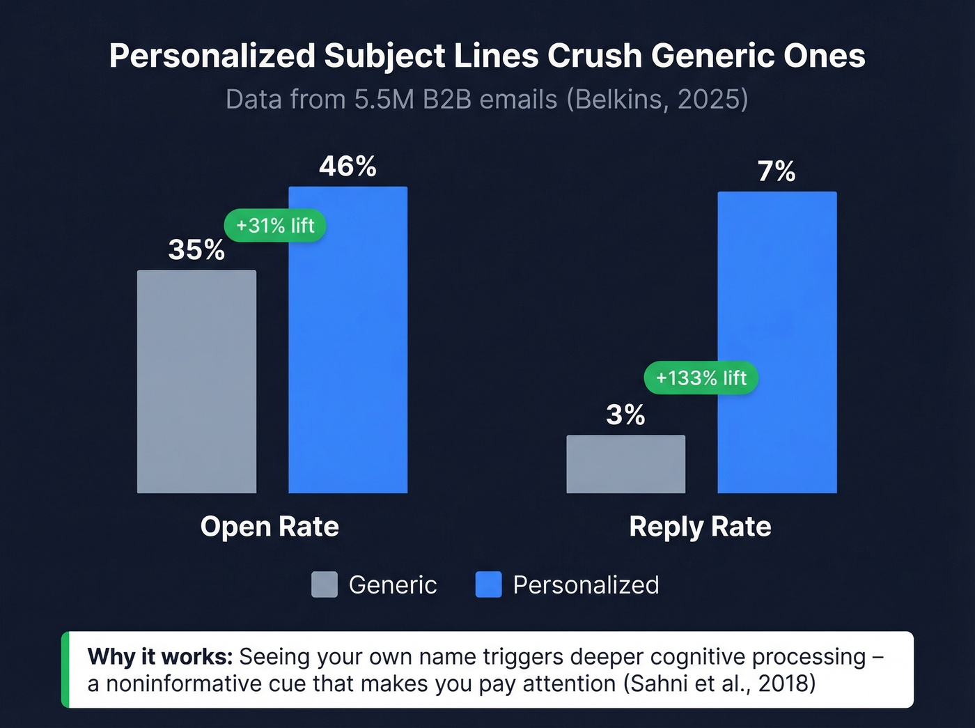 Bar chart comparing personalized vs generic subject line performance