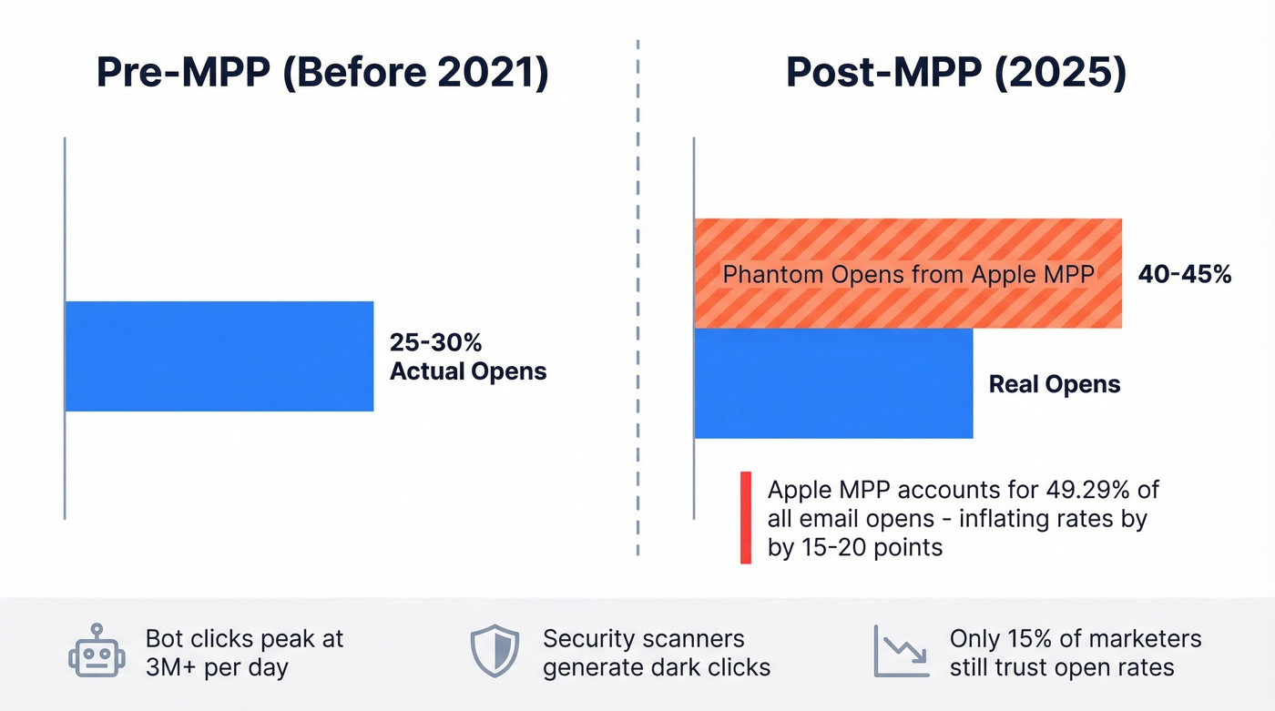 Apple MPP impact on email open rate inflation
