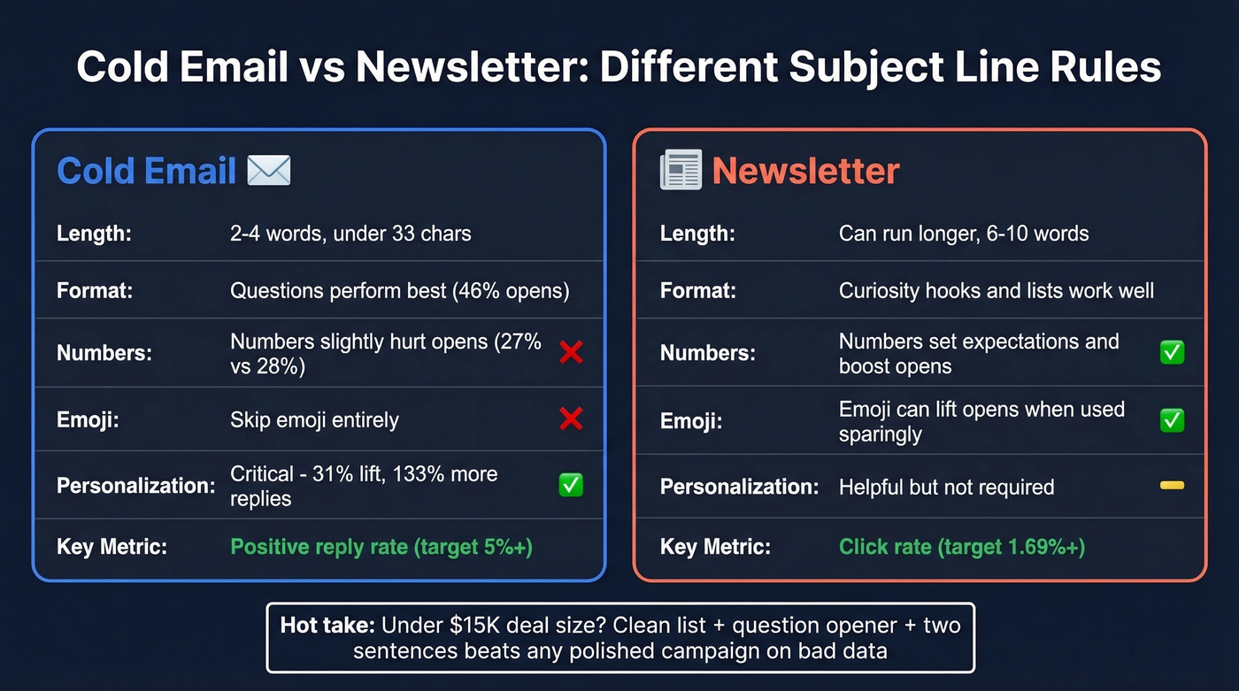 Cold email vs newsletter subject line rules comparison