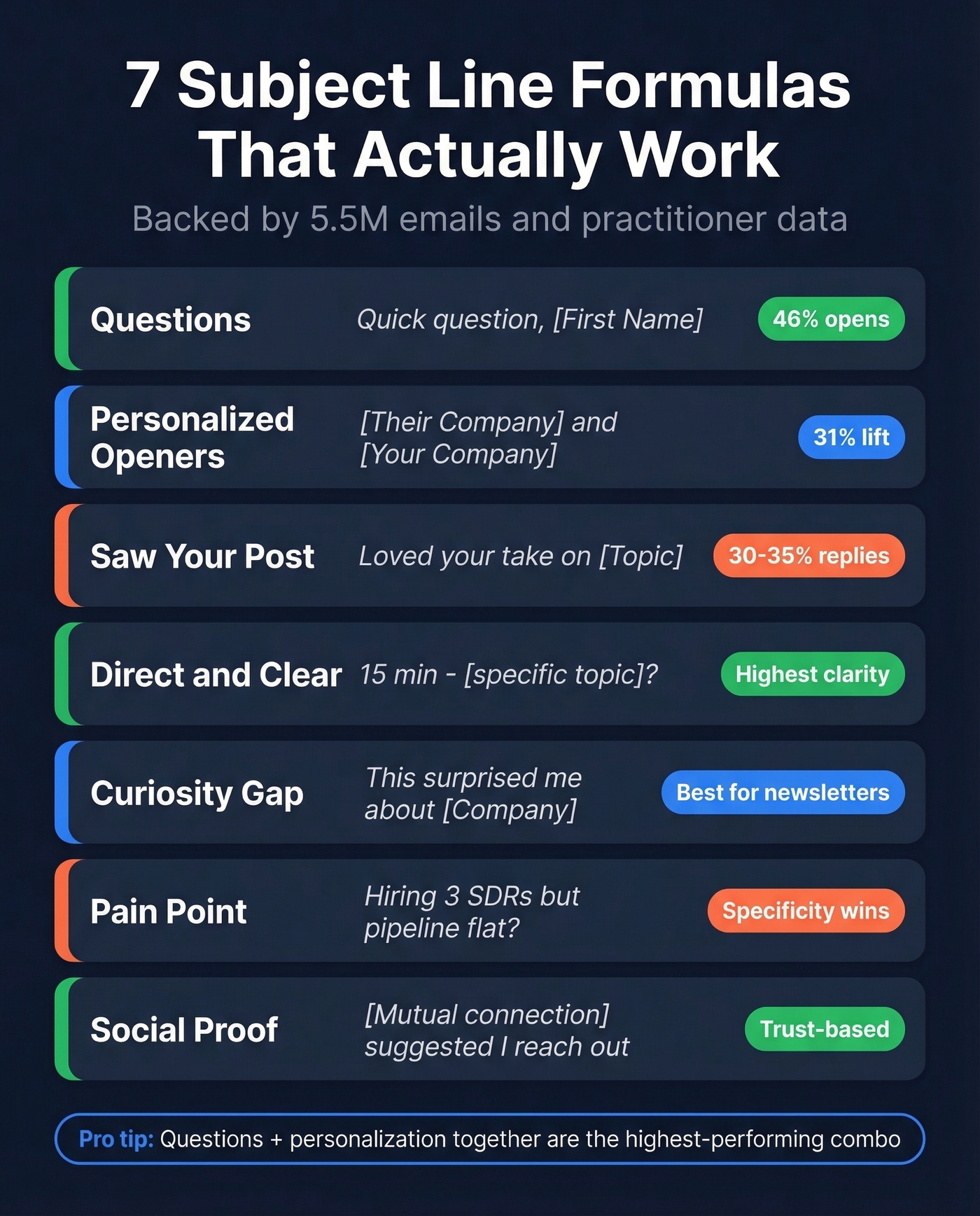 Seven proven subject line formulas with examples and performance data