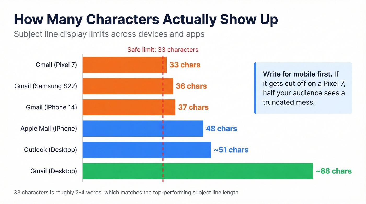 Character limits across email clients and devices