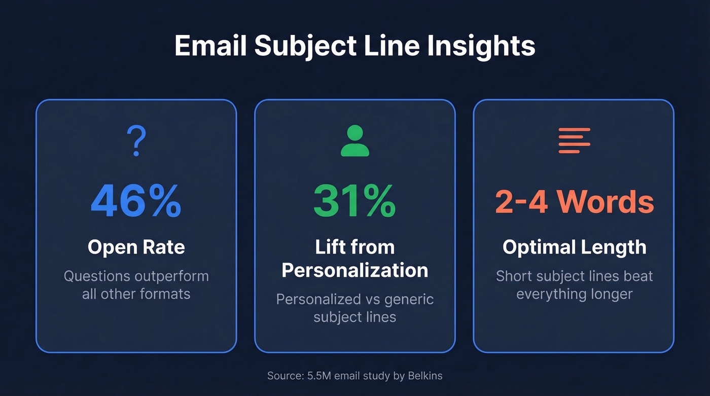 Three key findings from 5.5M email study