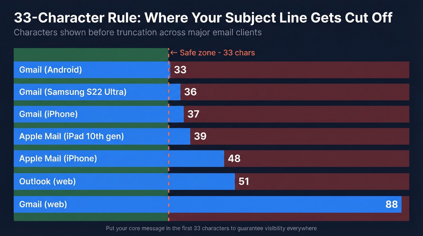 Email client character truncation limits comparison chart