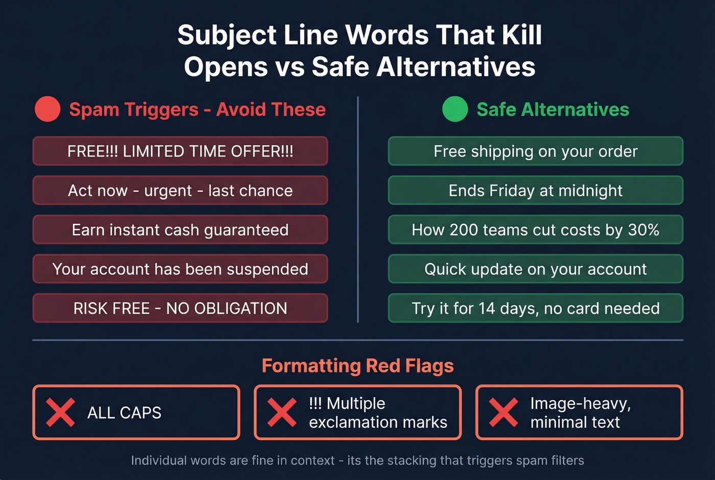 Spam trigger words and safe alternatives side by side