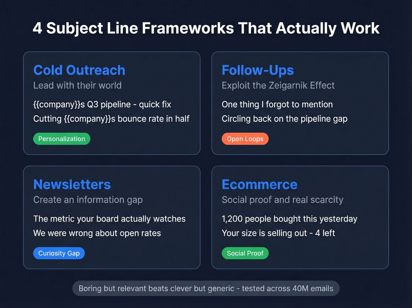 Four subject line frameworks with examples and use cases
