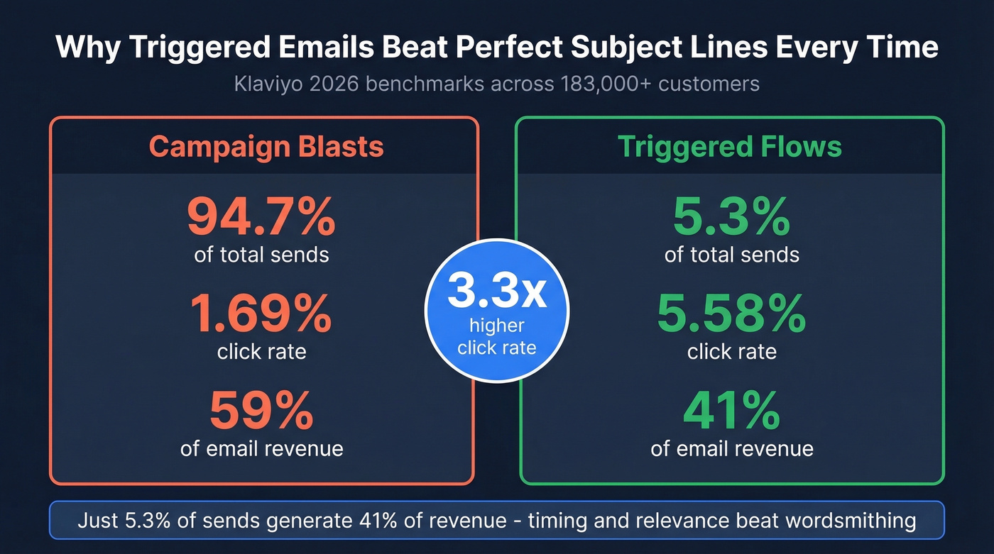 Triggered flows vs campaign blasts performance comparison
