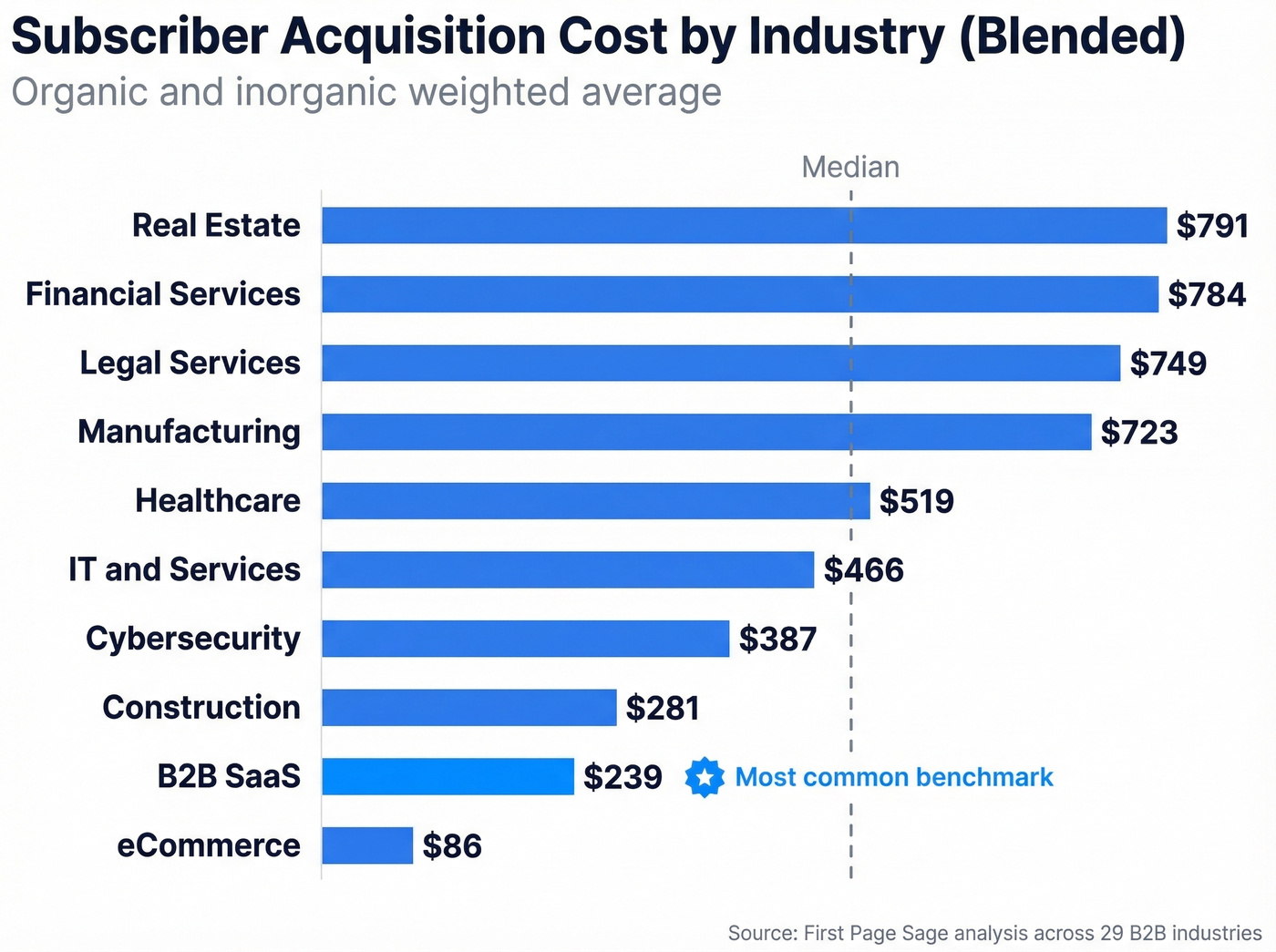 Horizontal bar chart comparing SAC across ten industries