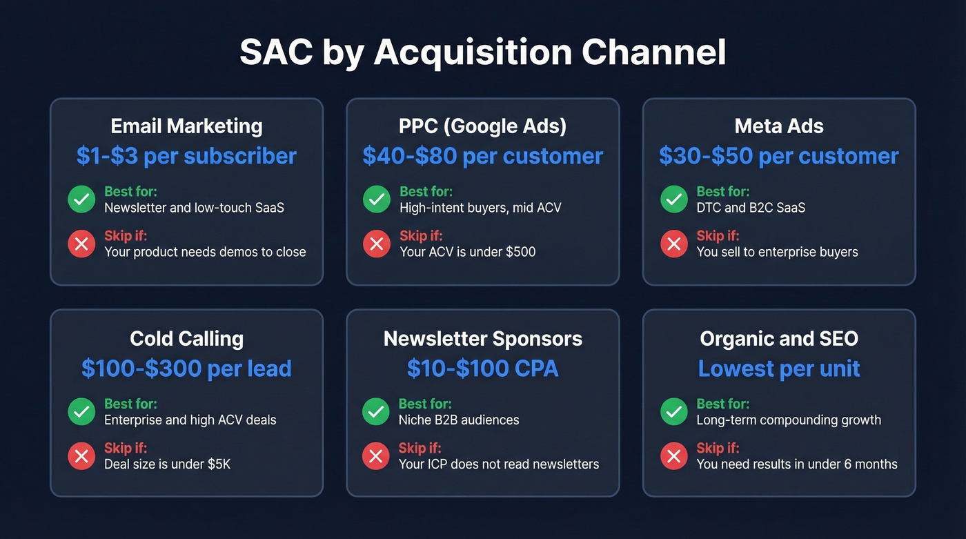 Channel comparison cards showing SAC ranges and best use cases