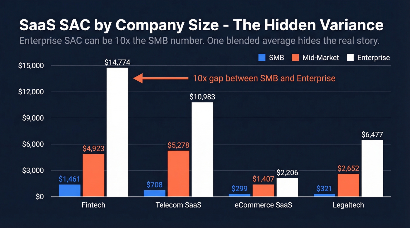 Grouped bar chart showing SAC by company size across SaaS verticals