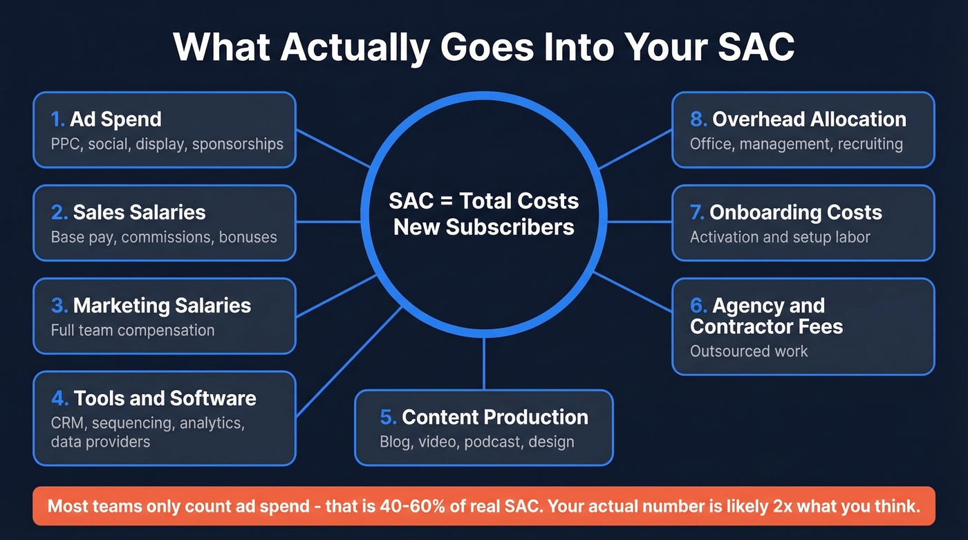 SAC formula breakdown showing all cost components
