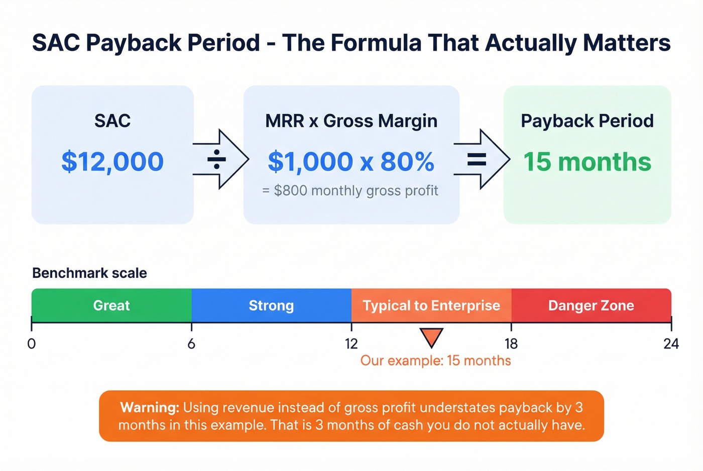 Payback period formula walkthrough with worked example