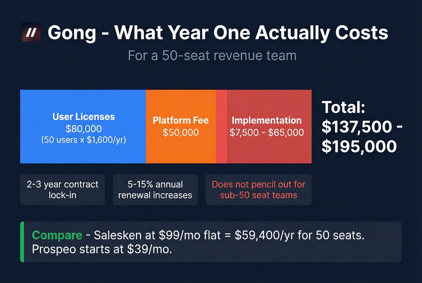 Gong total cost breakdown for year one