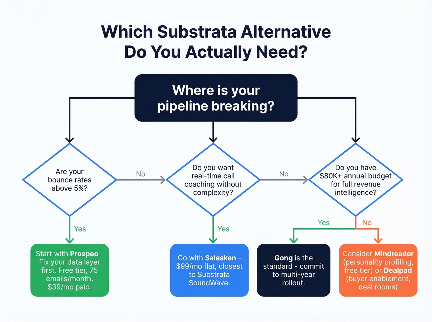 Decision flowchart for choosing the right Substrata alternative
