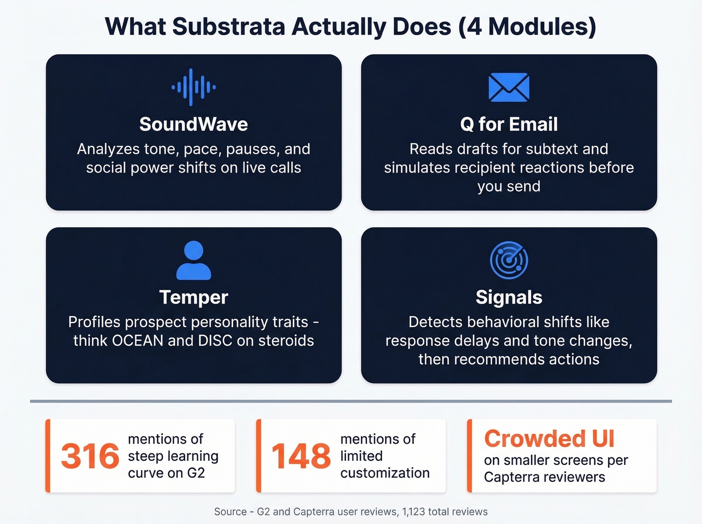Substrata four modules breakdown with pain points