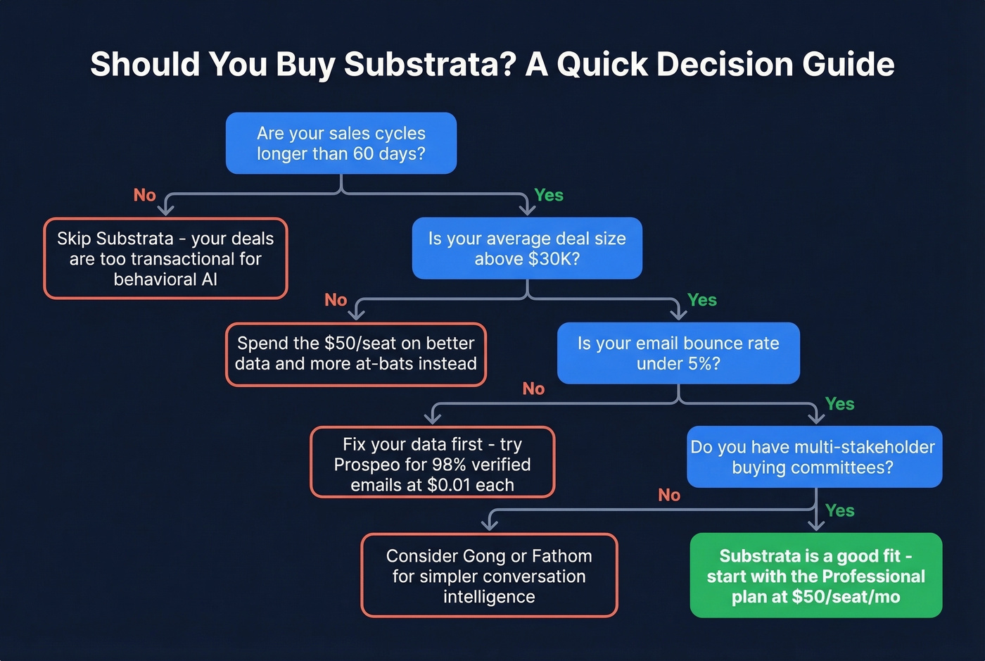 Decision flowchart for whether Substrata is right for you