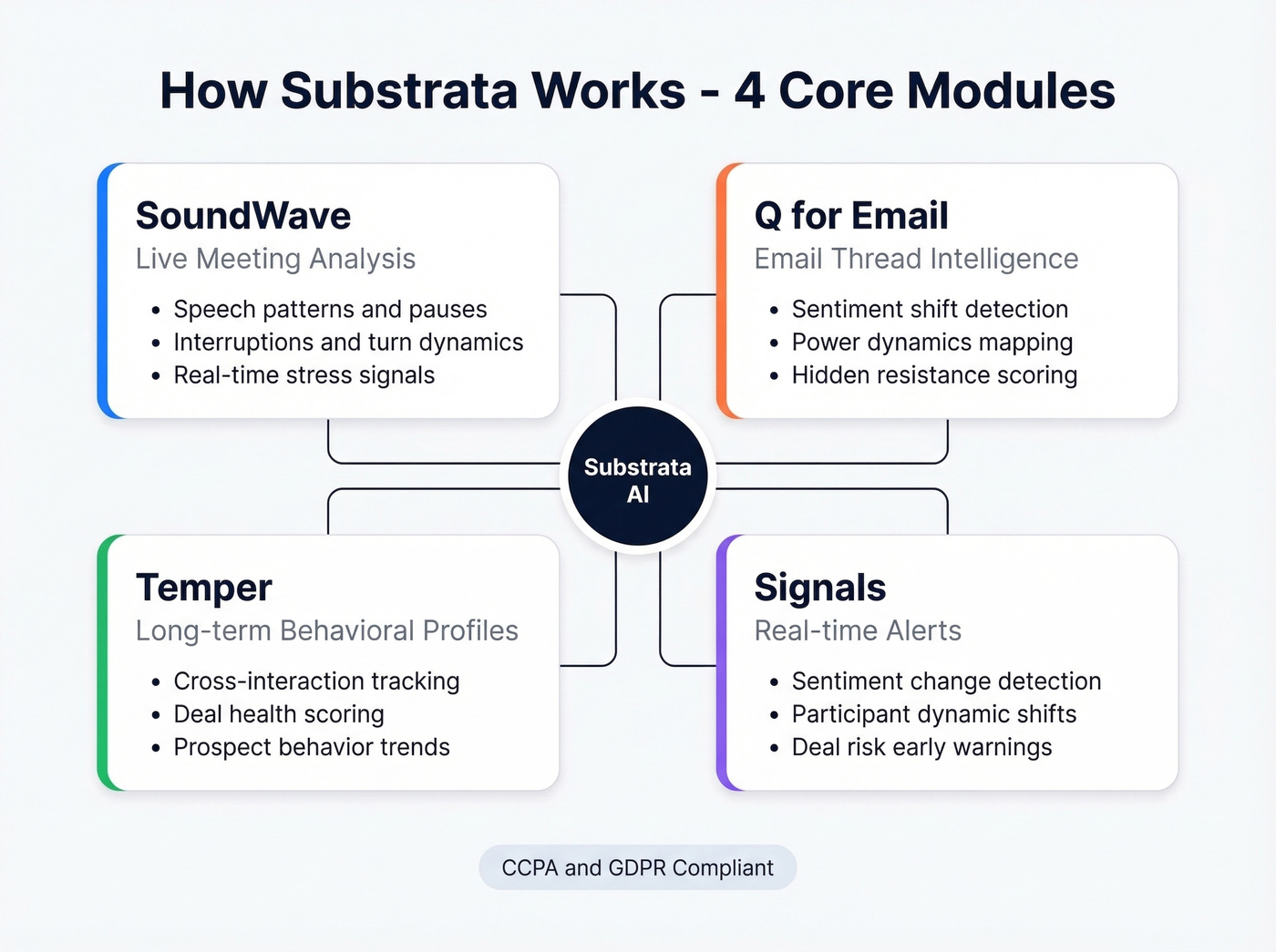 Substrata four core modules architecture diagram