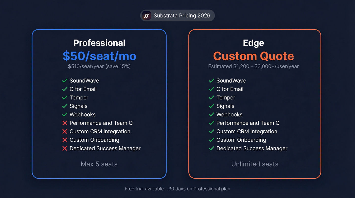 Substrata pricing tiers comparison Professional vs Edge
