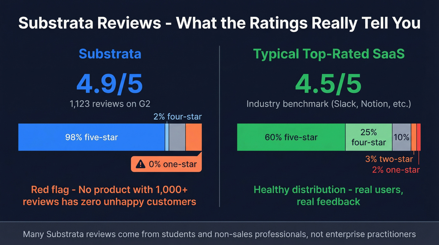 Substrata review ratings analysis with red flags