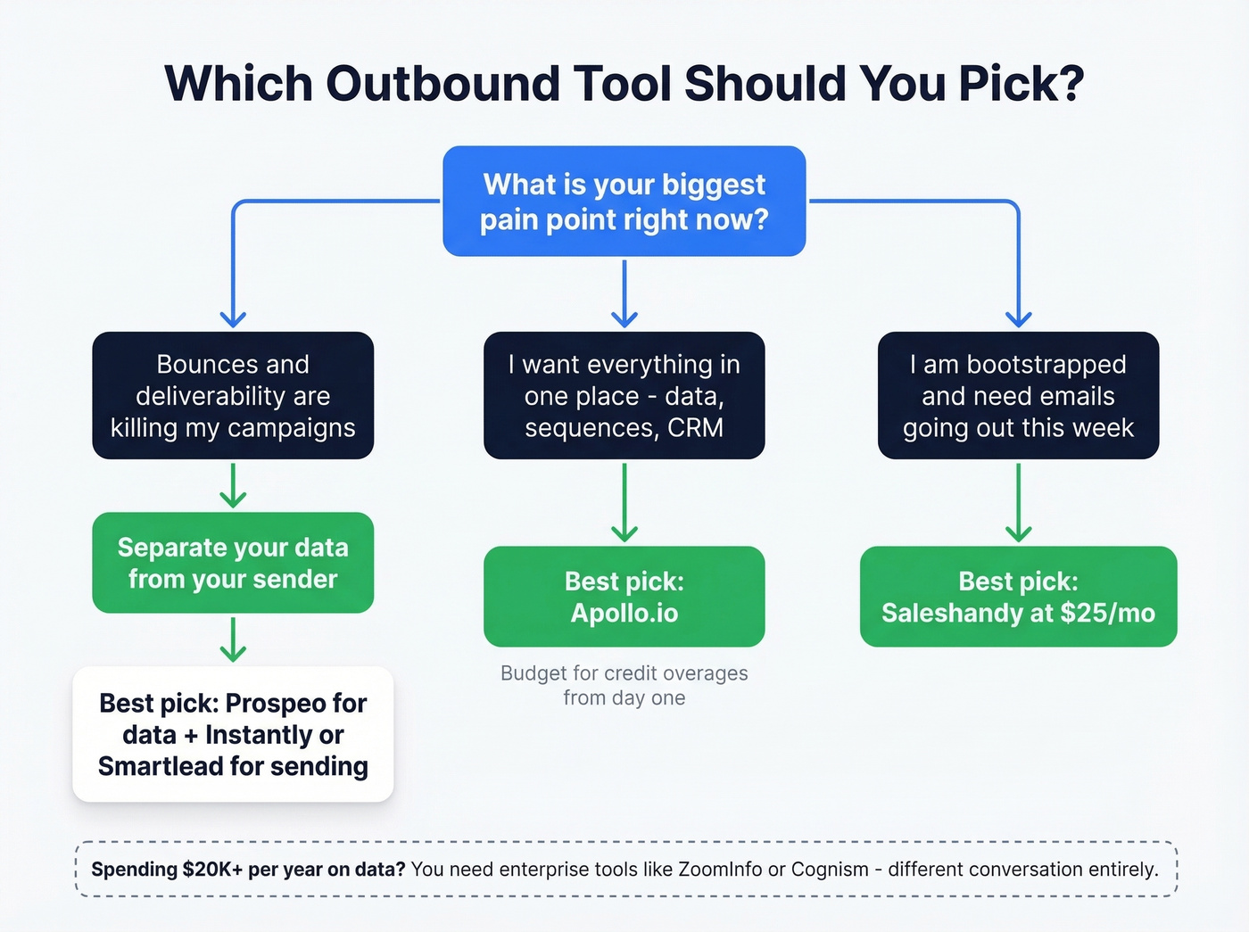 Decision flowchart for choosing the right outbound tool